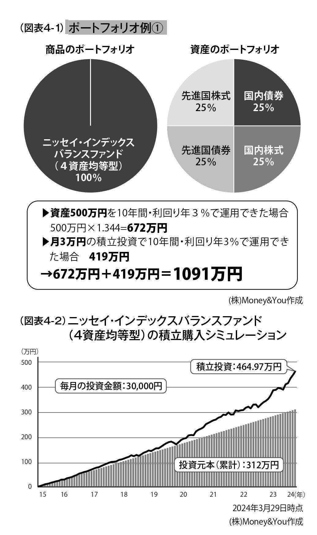 画像 | 60〜70歳までの｢資産形成期｣に何に投資するか まずは60歳までに500万円の投資資産を作る 5ページ目 | 政治・経済・投資 ...
