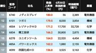 3位は古河電工､2位が太陽誘電､1位はやはりの銘柄？ 2026年上半期に株価が上昇＆下落した｢大型株｣ランキング200＋201社