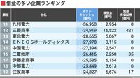7兆円超えも｢借金の多い企業｣ランキング300社 負債を引いたネットキャッシュがマイナス