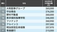 この10年で｢初任給がグンと伸びた｣トップ50社 10万円近く増えて初任給30万円超の企業も