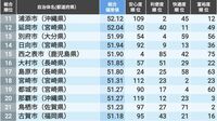｢住みよさランキング2025｣九州･沖縄版トップ50！ 5位は北九州市、4位は福岡市、ではトップ3は？