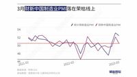 中国製造業､景気回復｢息切れ｣で先行き不透明に ｢財新中国製造業PMI｣､3月は1.6ポイント低下