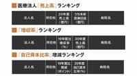 ｢病院決算ランキング｣コロナ禍で分かれた明暗 200を超す全国の医療法人の最新決算を独自調査