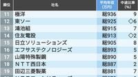 「新卒カード」の使い道！中途が少なく新卒が多い高年収企業ランキング