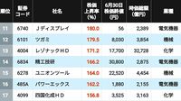 3位は古河電工､2位が太陽誘電､1位はやはりの銘柄？ 2026年上半期に株価が上昇＆下落した｢大型株｣ランキング200＋201社