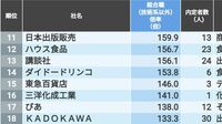 ｢就職内定の競争倍率が高い｣100社ランキング 1位は400倍超！応募者が殺到した企業はどこか