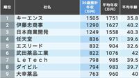 30歳年収｢近畿地方トップ500社｣最新ランキング 推計年収が1000万円を超えた企業は3社！