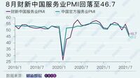 中国サービス業､8月｢景況感｣が大幅悪化の深刻度 ｢財新サービス業PMI｣､7月より8.2ポイント急落