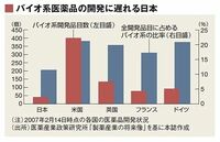 抗体医薬品開発で出遅れ、最良の薬がすぐ使えない　<シリーズ・くすりの七不思議>
