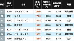 3位は古河電工､2位が太陽誘電､1位はやはりの銘柄？ 2026年上半期に株価が上昇＆下落した｢大型株｣ランキング200＋201社