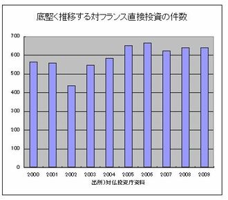 日本企業の対仏直接投資、“ユニクロ”進出などが下支え