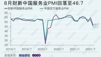 中国サービス業､8月｢景況感｣が大幅悪化の深刻度