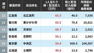 住民1人当たり株式投資利益が大きい自治体500