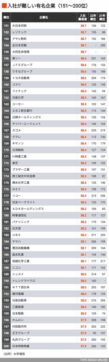 入社が難しい有名企業ランキング｣トップ200社【再配信】 大手