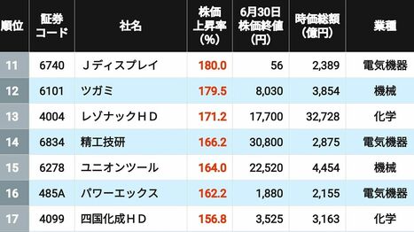 3位は古河電工､2位が太陽誘電､1位はやはりの銘柄？ 2026年上半期に株価が上昇＆下落した｢大型株｣ランキング200＋201社