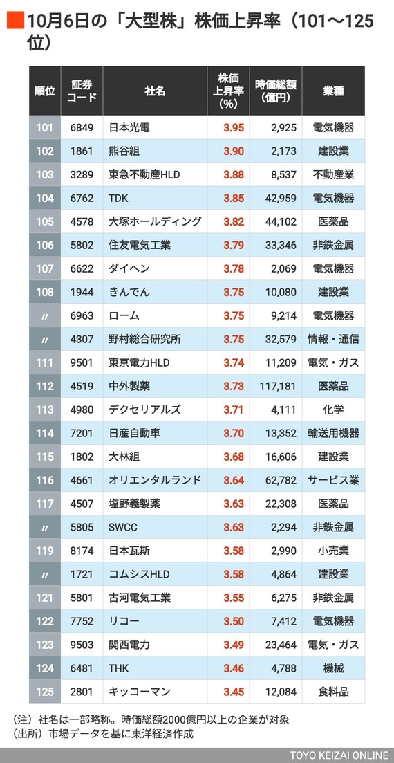 大型株⑤