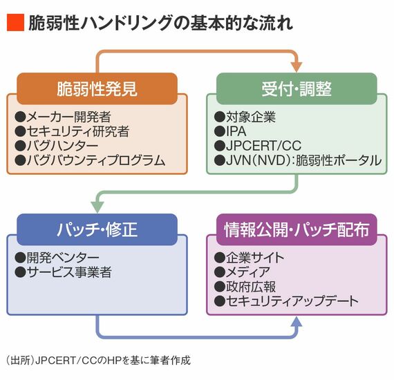 脆弱性ハンドリングの基本的な流れ