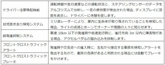 ドルフィンに搭載される安全装備の機能解説（写真：BYD Auto Japan）