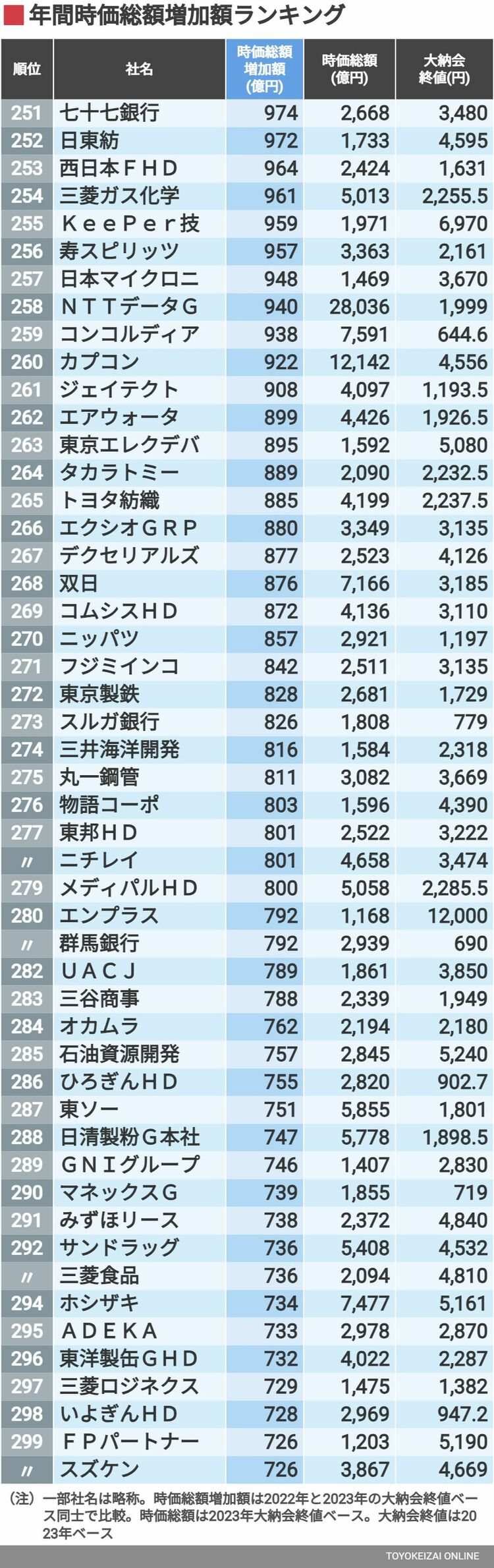 画像 | 首位12兆円｢2023年時価総額の増加額｣トップ300 上位40社までが時価総額1兆円以上の増加に | 企業ランキング | 東洋経済オンライン