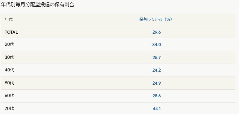 保有割合