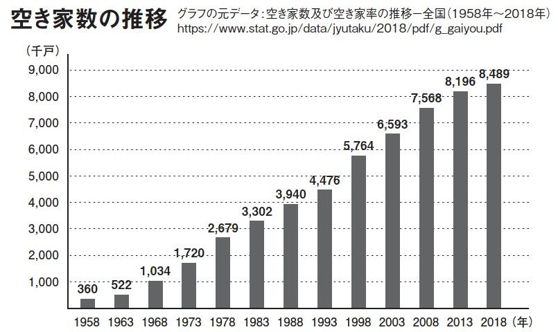 空き家数の推移