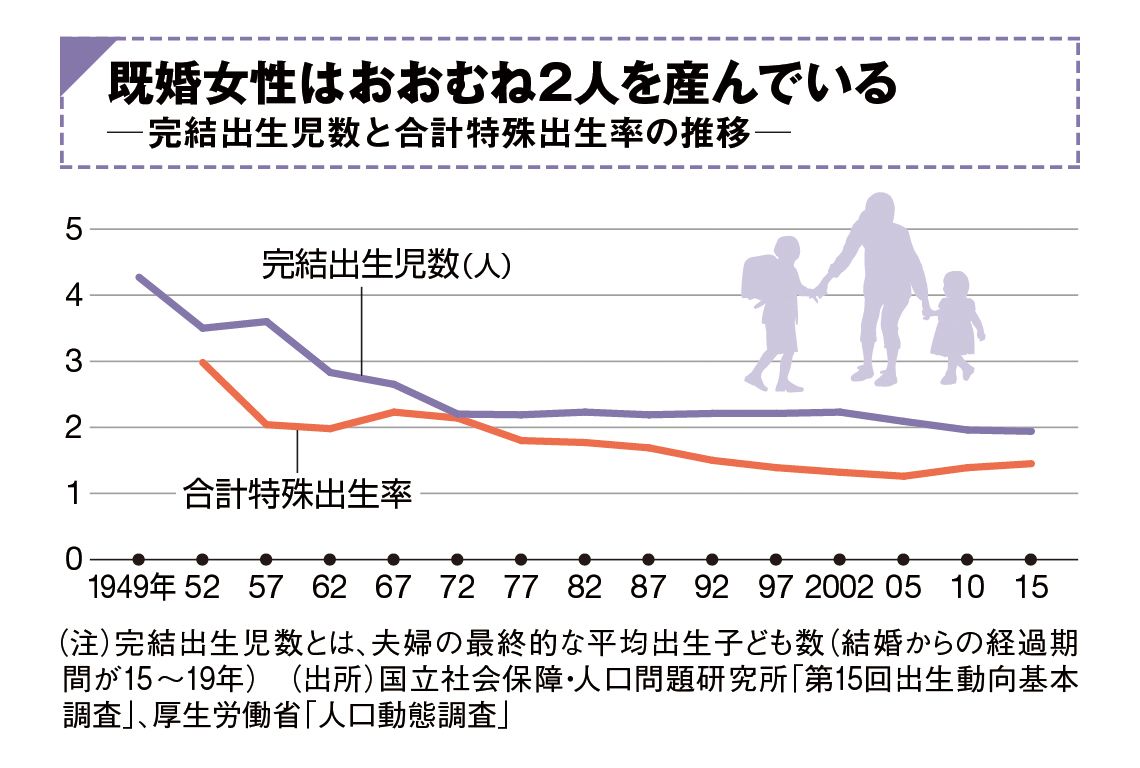 完結出生児数と合計特殊出生率の推移