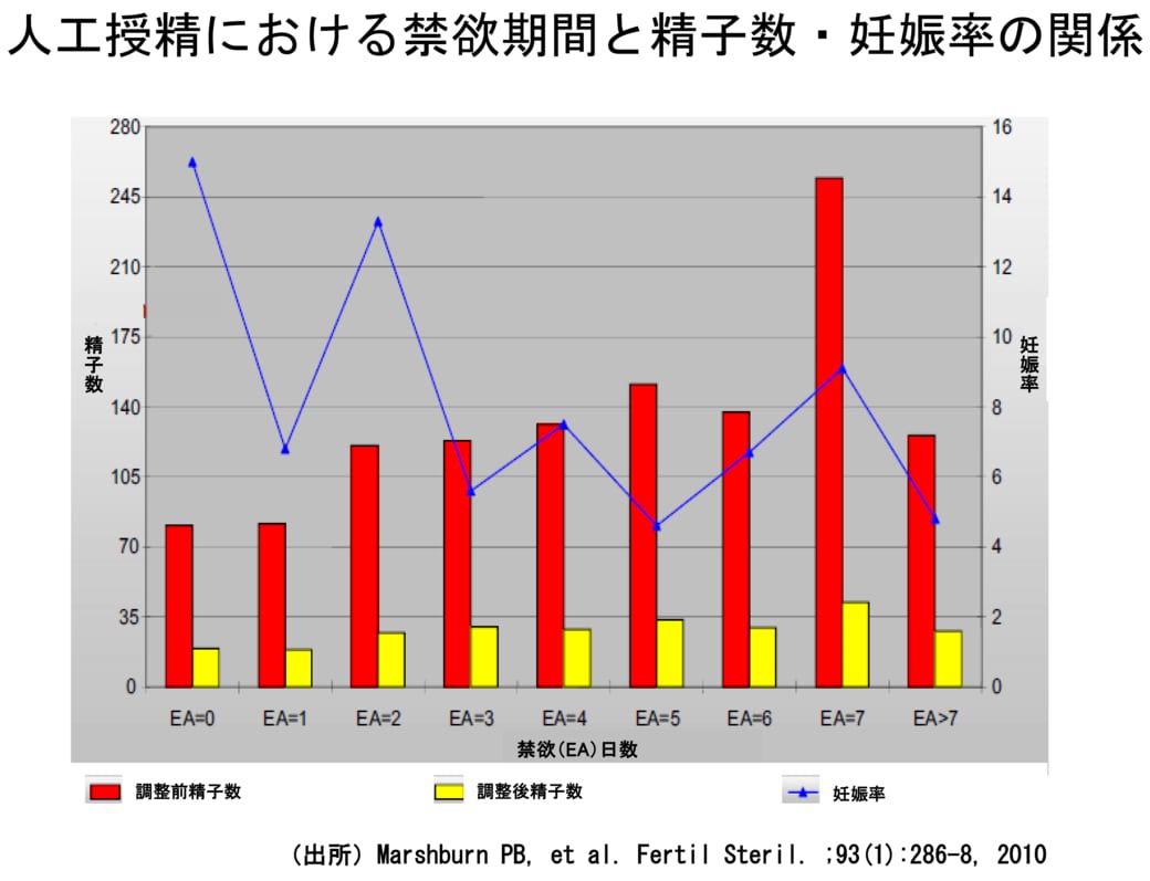 妊娠しやすい禁欲日数は？