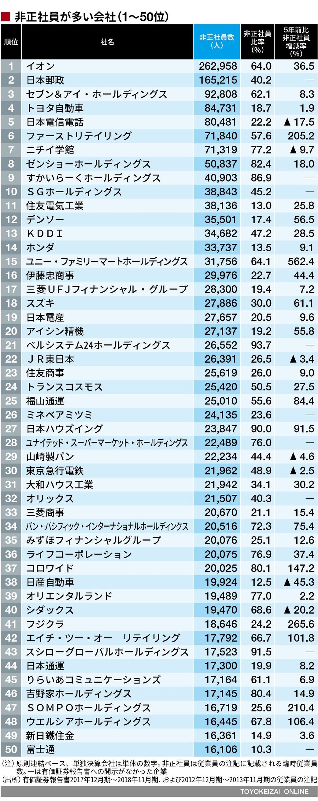 非正社員の多い会社 トップ500社ランキング 企業ランキング 東洋経済オンライン 社会をよくする経済ニュース