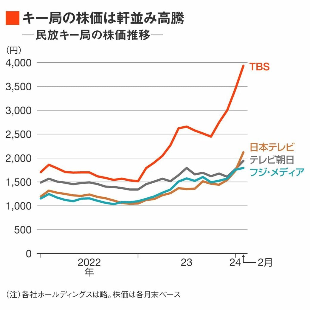 大手テレビ局4社の株価がここに来て急騰している背景｜会社四季報オンライン