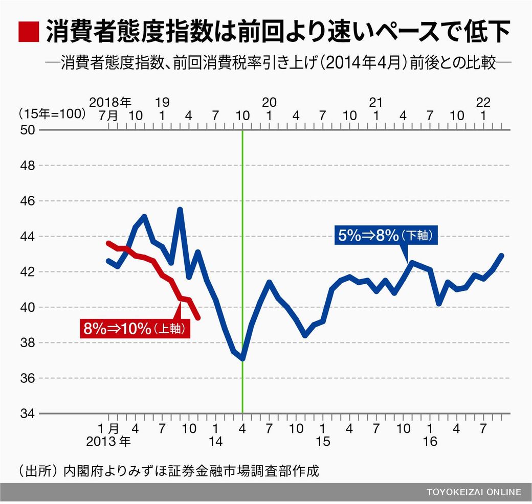 増税を控えてすでに消費マインドは冷えている 若者のための経済学 東洋経済オンライン 社会をよくする経済ニュース