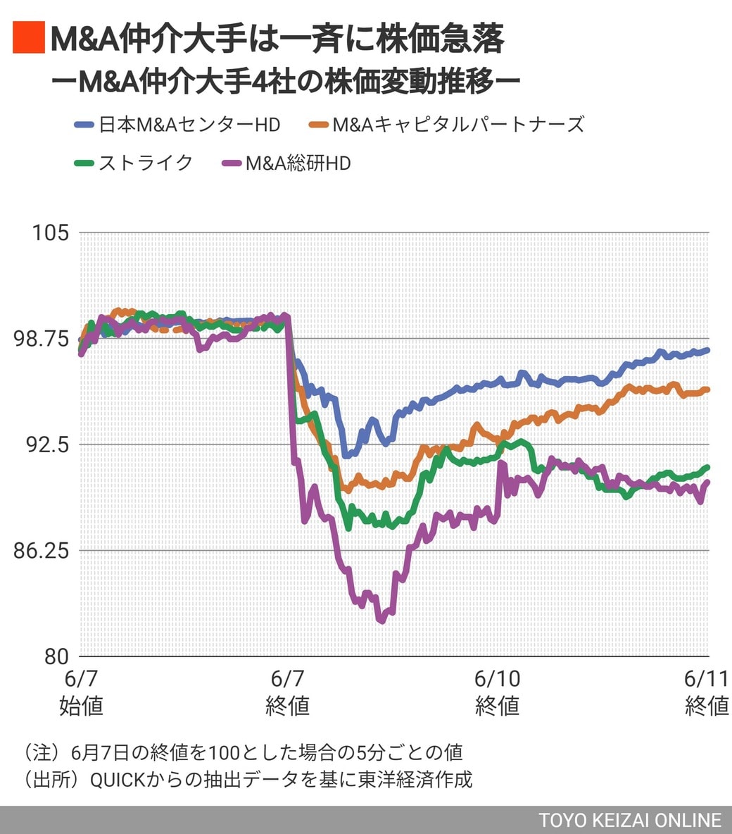 M＆A仲介大手の株価が