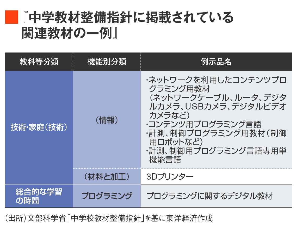 中学教材整備指針に掲載されている関連教材の一例