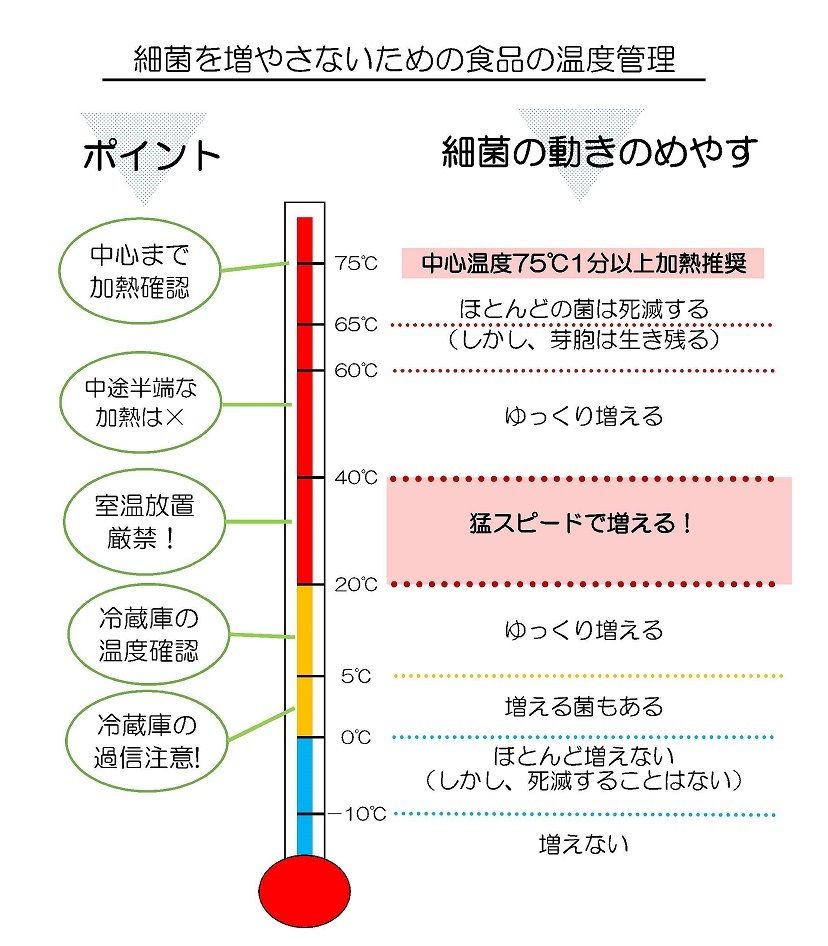 コープデリ連合会ホームページ「食中毒に気をつけよう！」より