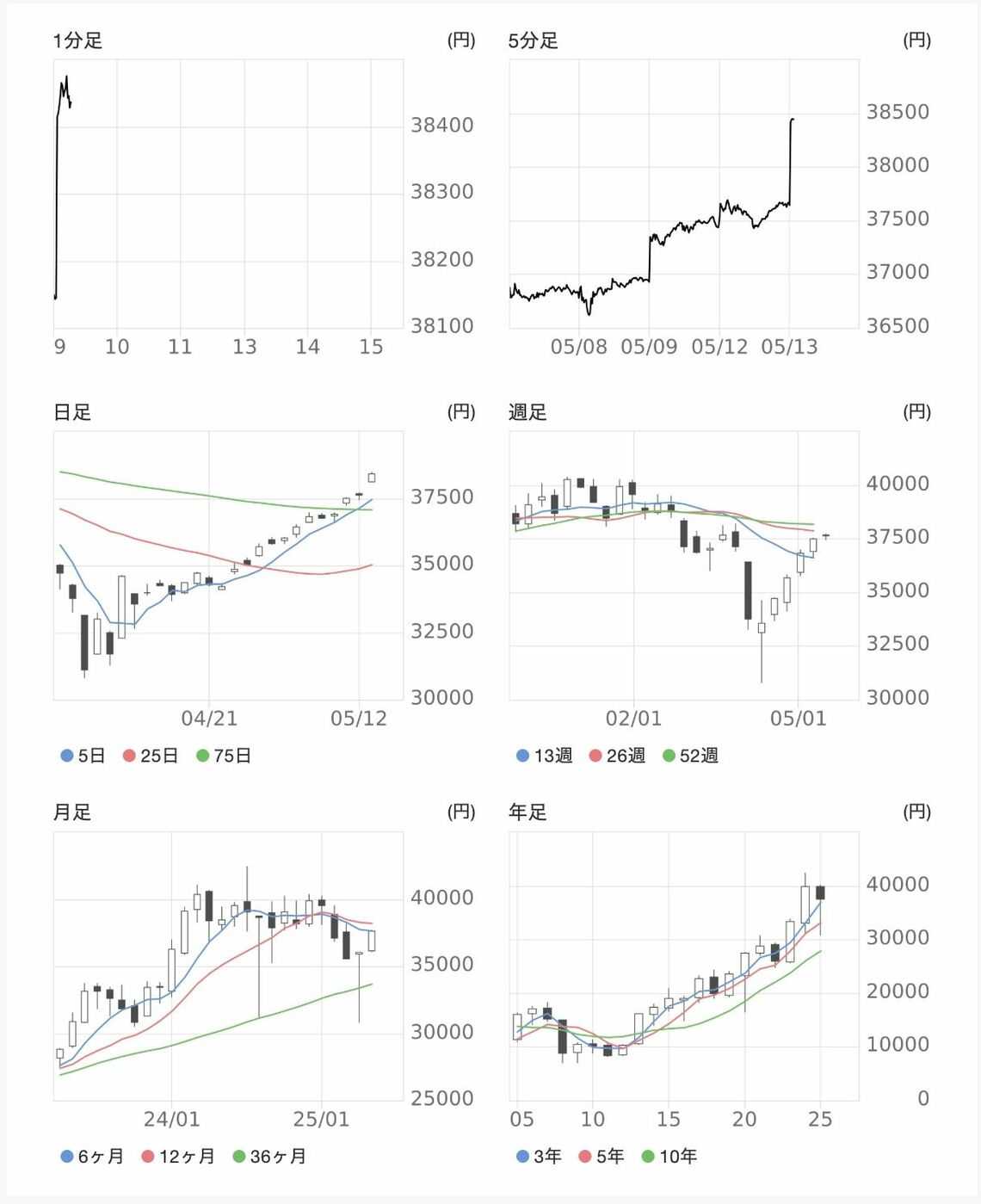 会社四季報オンラインの日経平均株価チャートより。9時39分時点のマルチチャート。