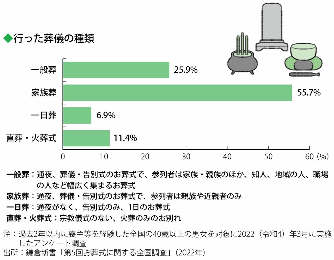 近年では家族葬が半数を超え、一般葬は4分の1程度に。通夜や告別式を行わない直葬も1割を超える（図表：『「おふたりさまの老後」は準備が10割』より）