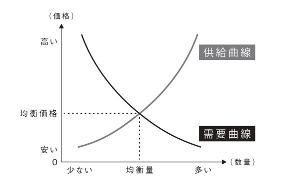 需要曲線と供給曲線