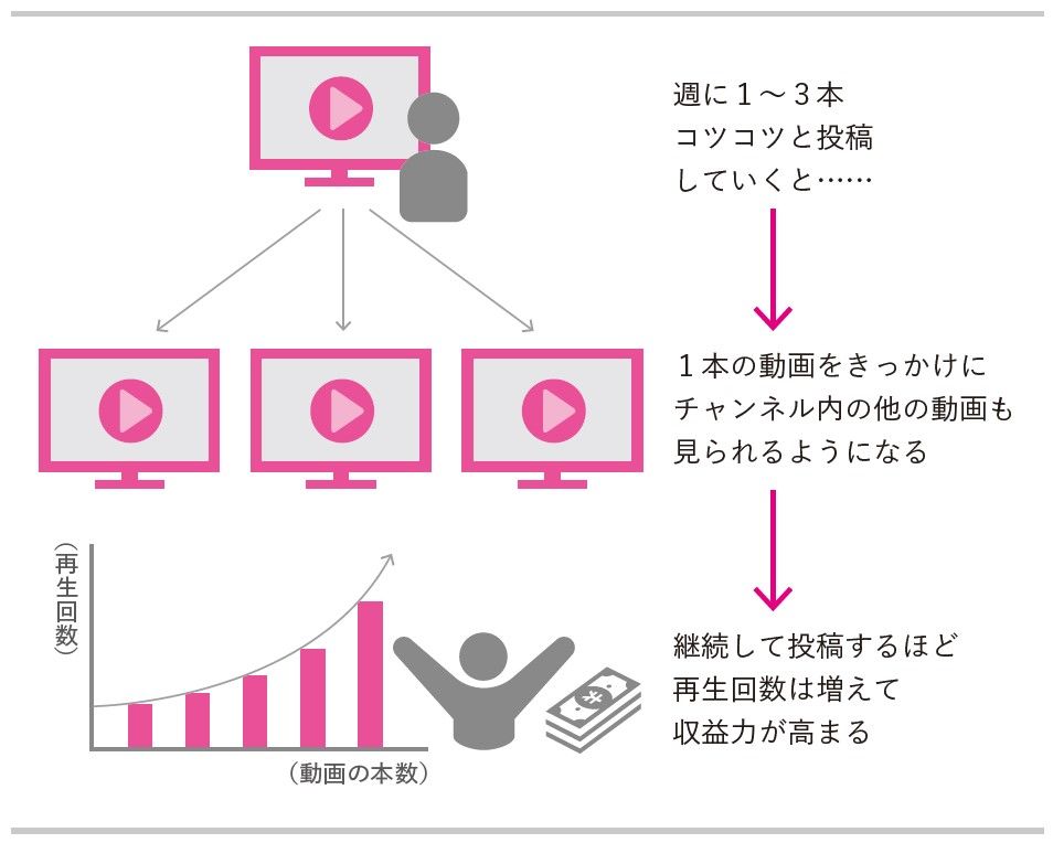 蓄積型コンテンツのイメージ（出所）『スマホだけ×顔出しなし 隠れYouTuberで毎月3万円を稼ぐ』