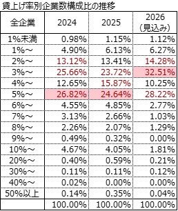東京商工リサーチ調べ
