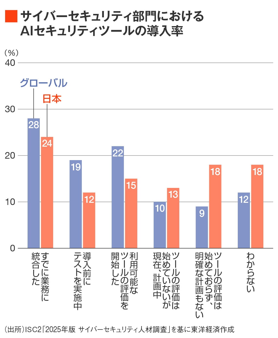 AIセキュリティ導入率グラフ