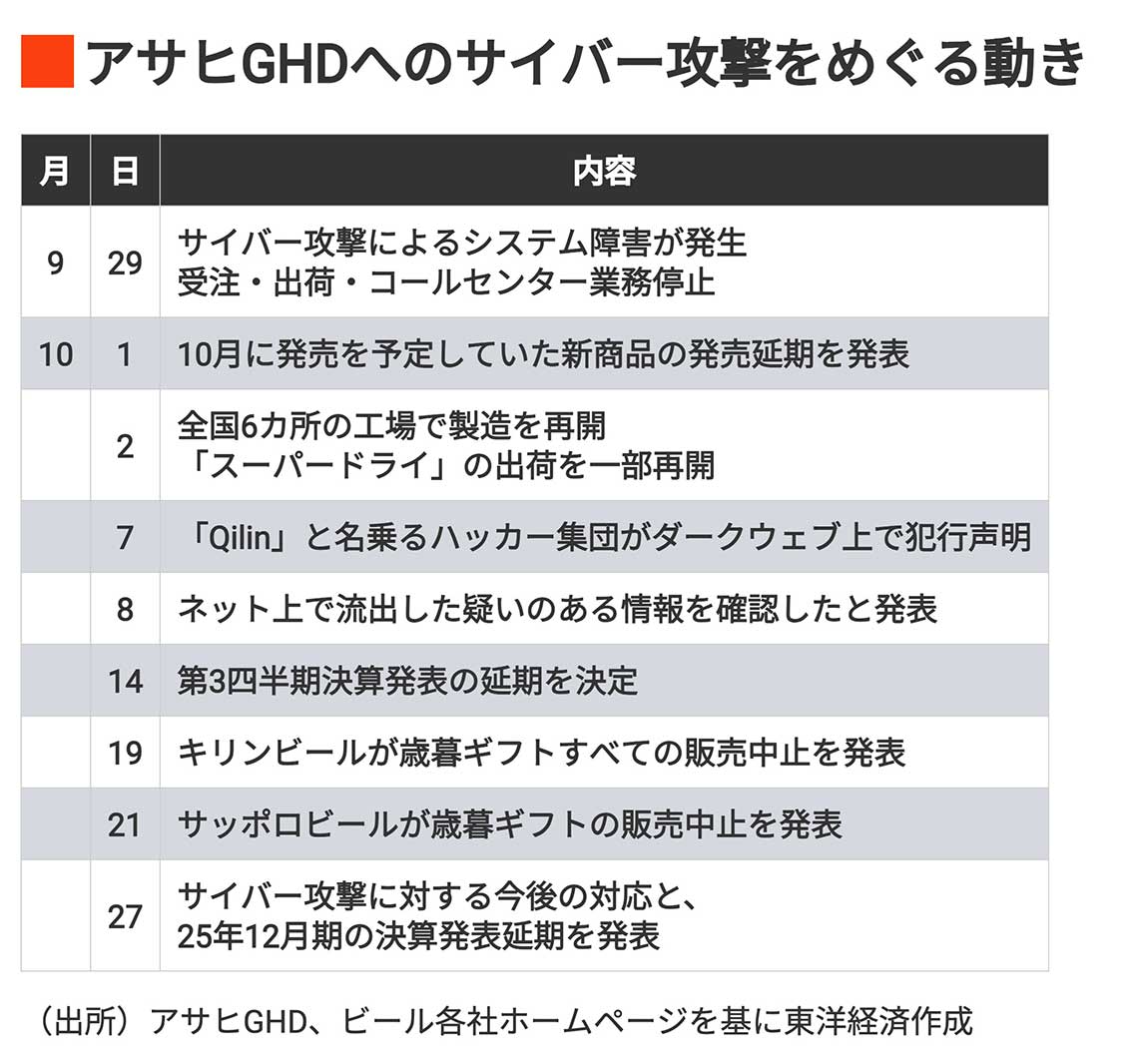 アサヒグループホールディングスへのサイバー攻撃をめぐる動き