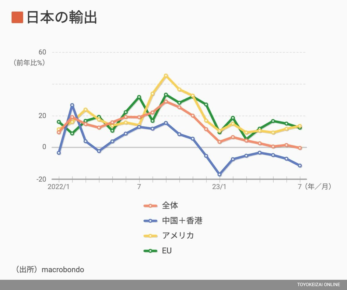 日本の輸出