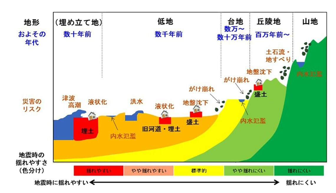 地形と年代・地震時の地盤の揺れやすさ