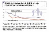 完結出生児数と合計特殊出生率の推移