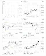会社四季報オンラインの日経平均株価チャートより。9時39分時点のマルチチャート。