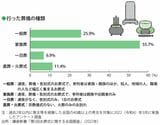 近年では家族葬が半数を超え、一般葬は4分の1程度に。通夜や告別式を行わない直葬も1割を超える（図表：『「おふたりさまの老後」は準備が10割』より）