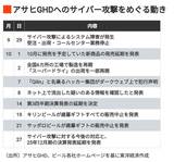 アサヒグループホールディングスへのサイバー攻撃をめぐる動き