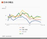 日本の輸出