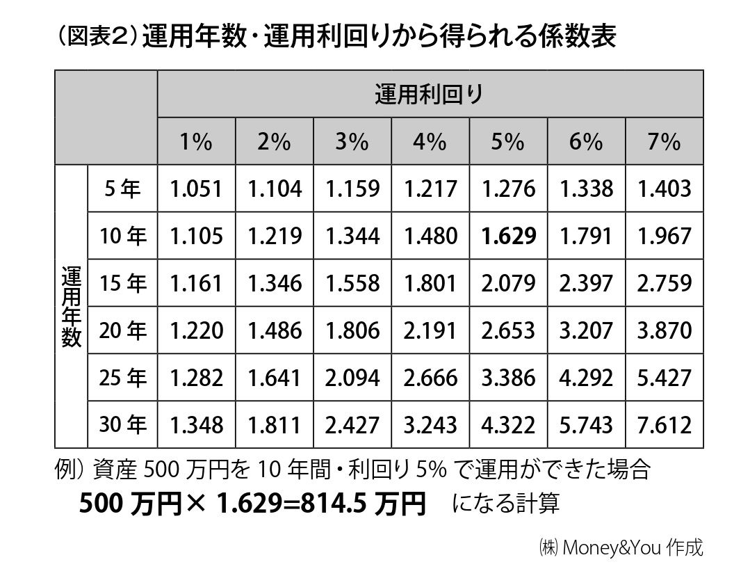 画像 | 60〜70歳までの｢資産形成期｣に何に投資するか まずは60歳までに500万円の投資資産を作る 3ページ目 | 政治・経済・投資 ...