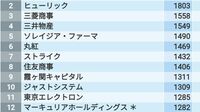 平均年収が高い会社ランキング東京都トップ500 1位の平均年収は2688万円､2位は1803万円