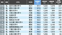 ｢本当に就職に強い大学ランキング｣トップ150校 金沢工業大学は6年連続1位､2位は愛知工業大学